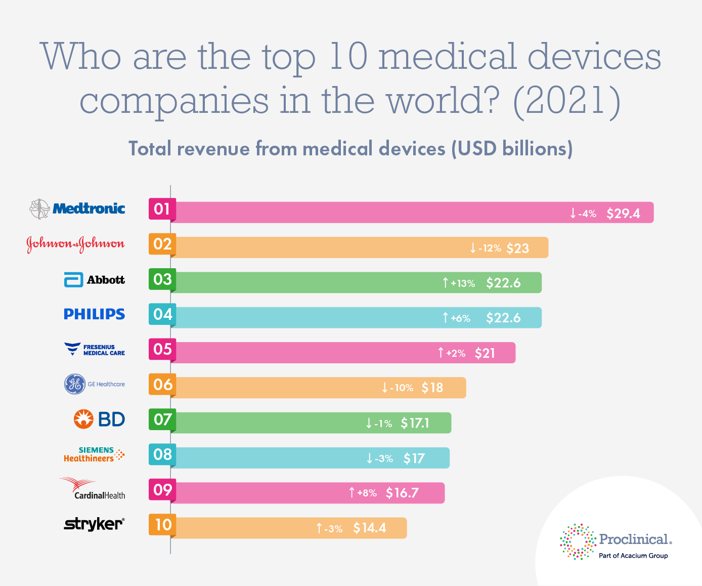 Who are the top 10 medical device companies in the world (2021