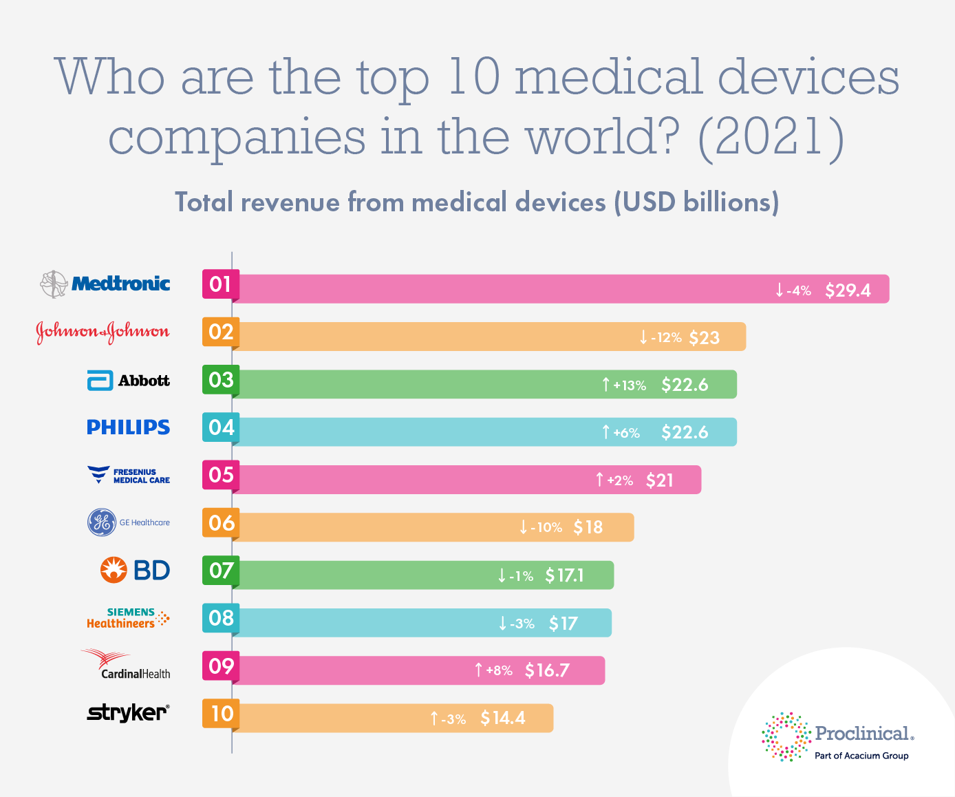 who are the top medical device companies in the world in 2021