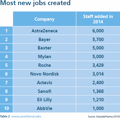 Pharma&rsquo;s top 10 employers and job creators revealed | Proclinical 