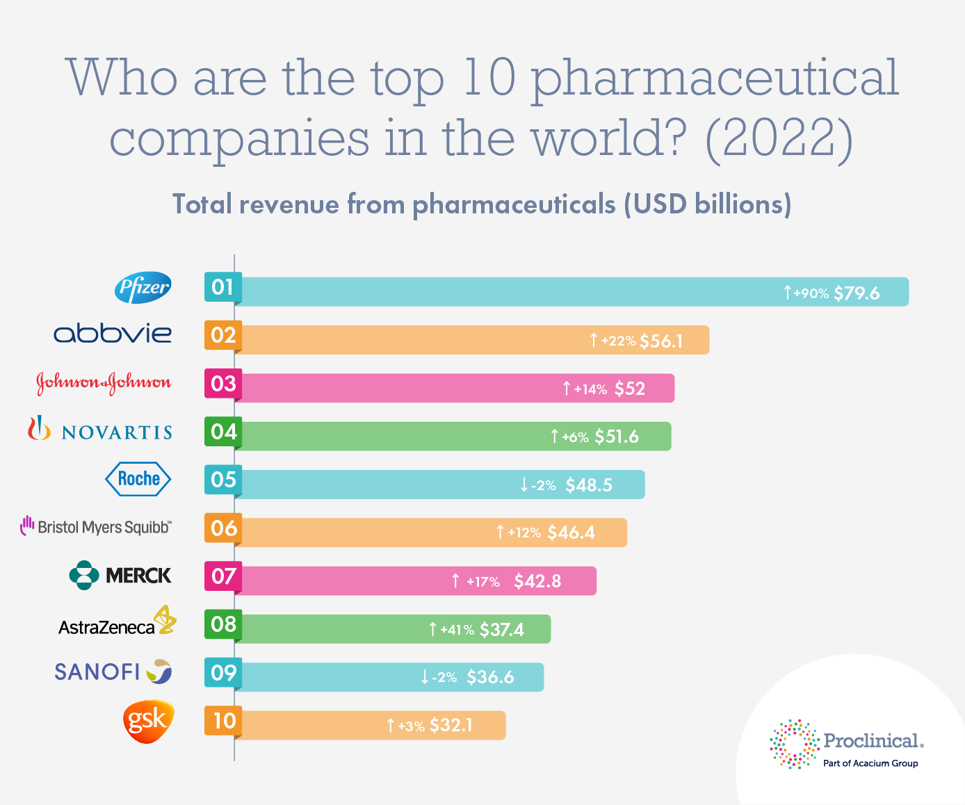 Is Pfizer a top pharmaceutical company?