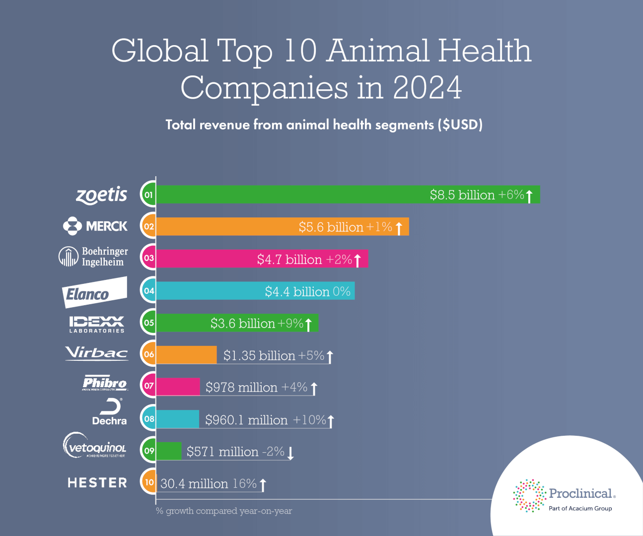 Global Top 10 Animal Health Companies in 2024