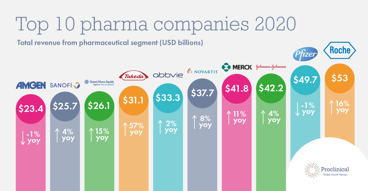 Top 10 pharmaceutical companies - 2020