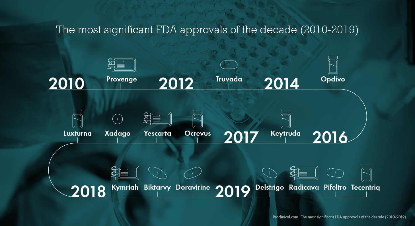 FDA approvals of the decade 2010-2019