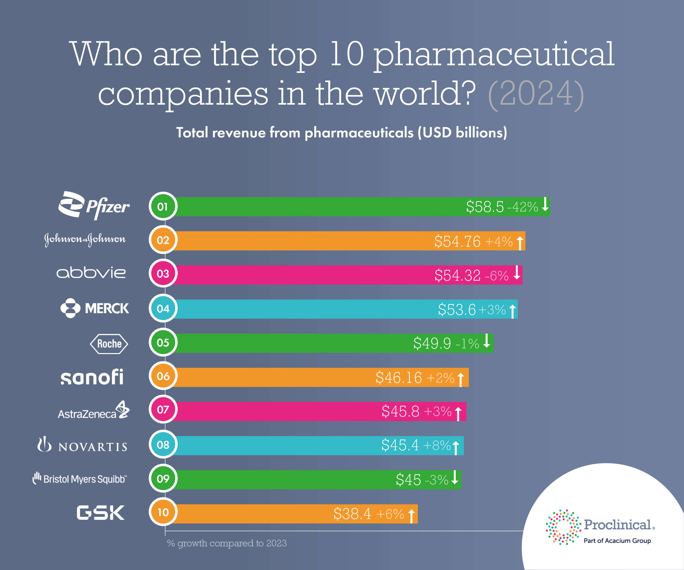 Top 10 Pharmaceutical Companies Worldwide (2024) | Proclinical