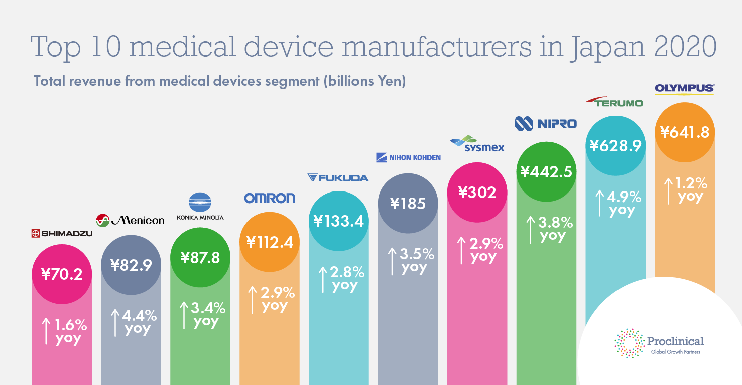 Top 10 medical device companies in Japan