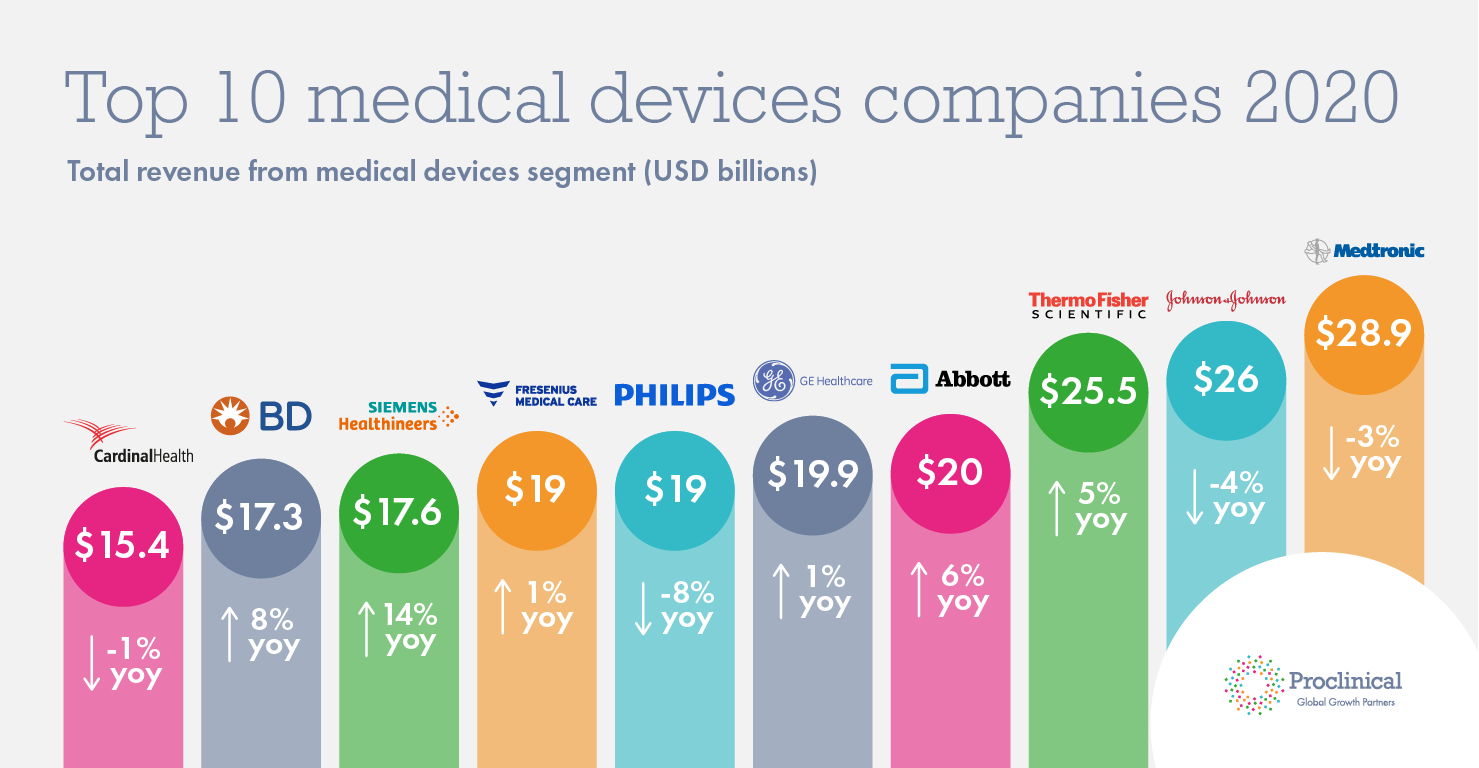 Top 10 medical devices companies - 2020