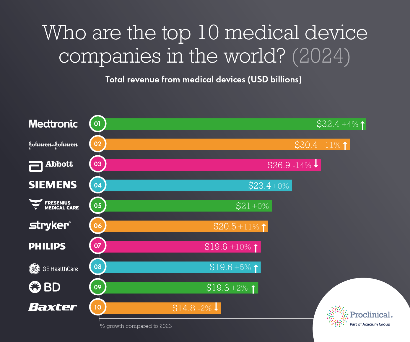 Top 10 Medical Device Companies 2024 | Proclinical