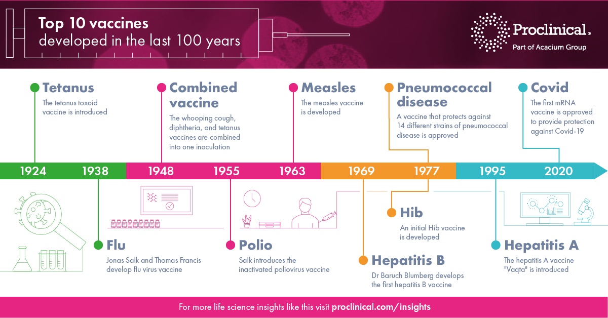 Top vaccines in history timeline