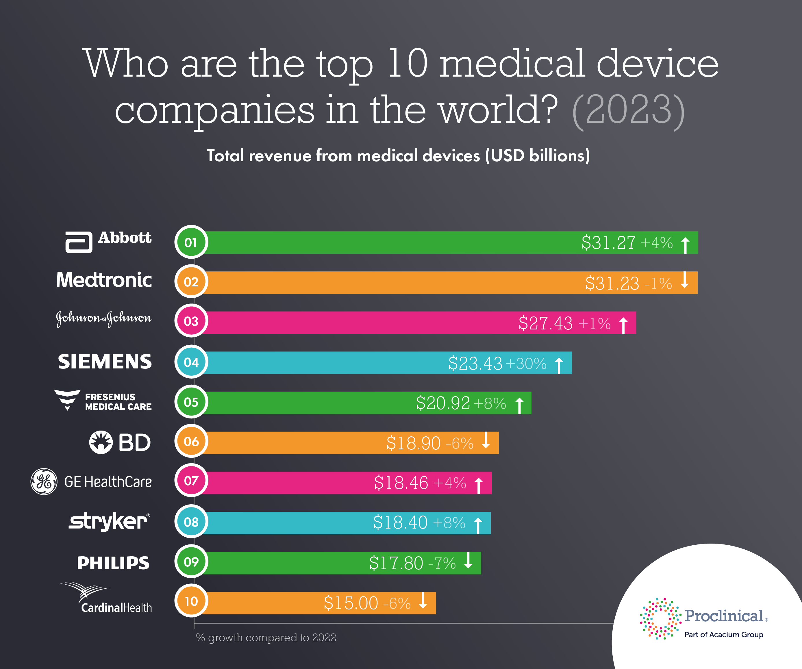 Who are the top 10 medical device companies in the world in 2023?