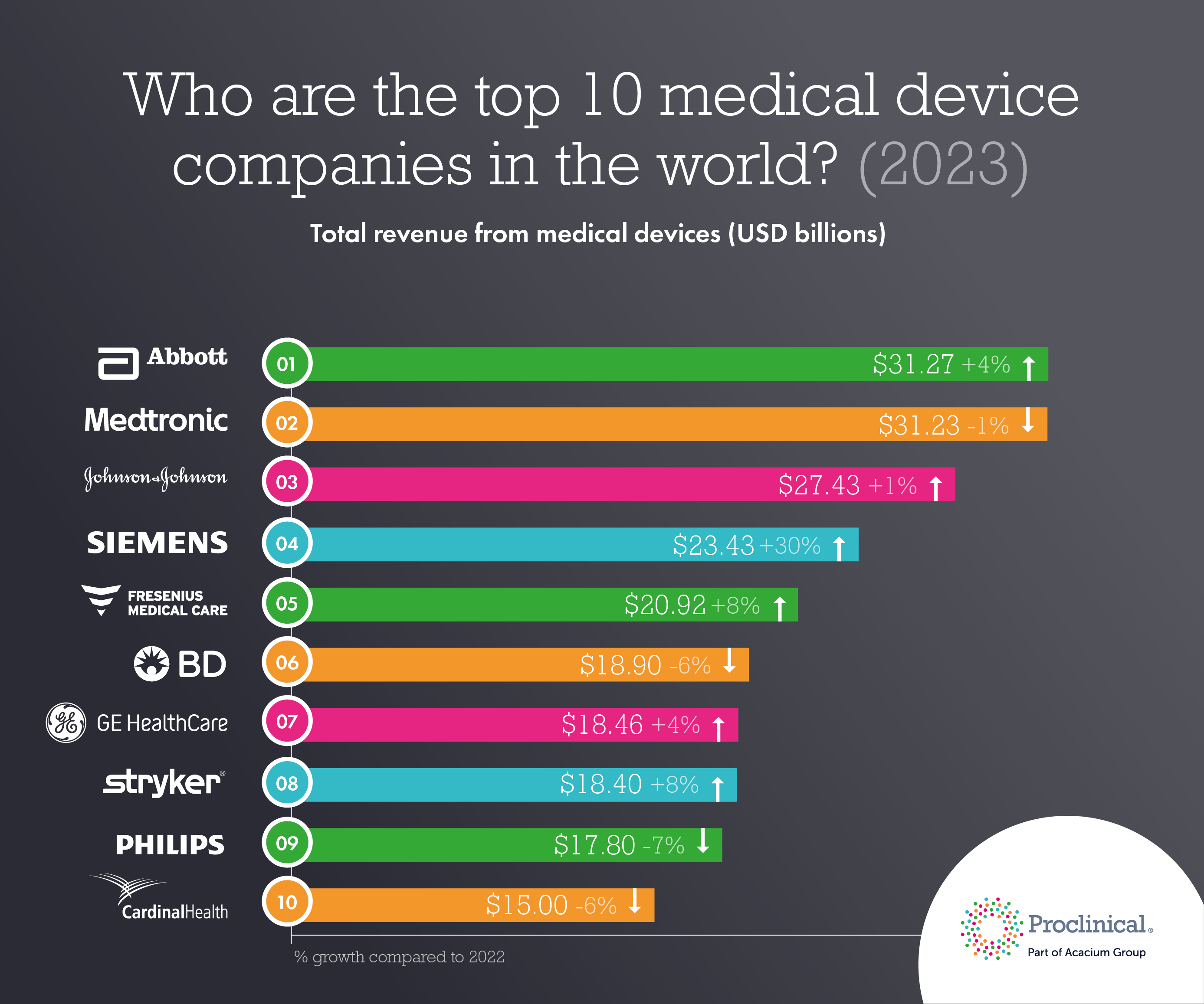 Who are the top medical devices companies in the world 2023