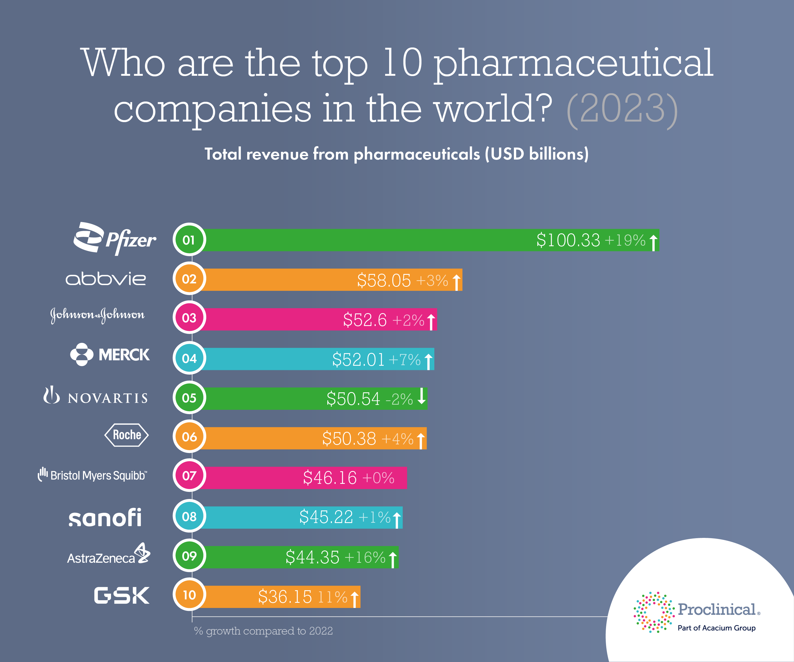 Who are the top 10 pharmaceutical companies in the world? (2023