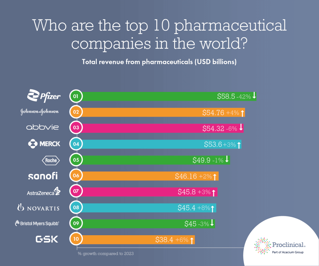 Top 10 pharmaceutical companies in the world 2025