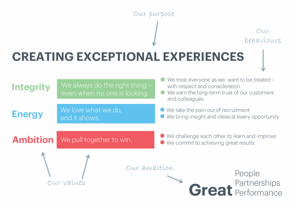 Creating Exceptional Experiences
