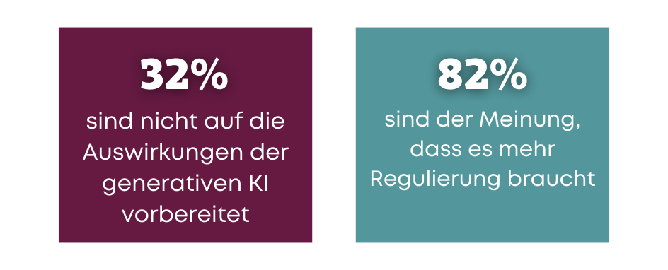 Abbildung der Statistiken: "32% sind auf die Auswirkungen der generativen KI nicht vorbereitet" und "82% sind der Meinung, dass sie stärker reguliert werden muss".