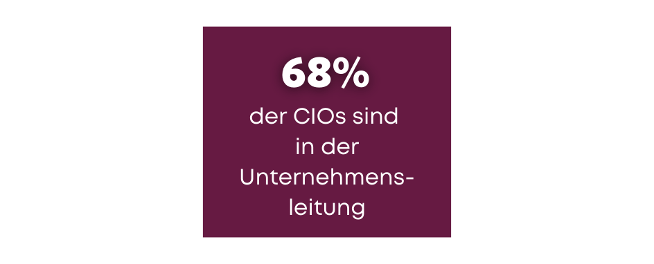 Abbildung der Statistiken: "68 % der CIOs sind im Vorstand".