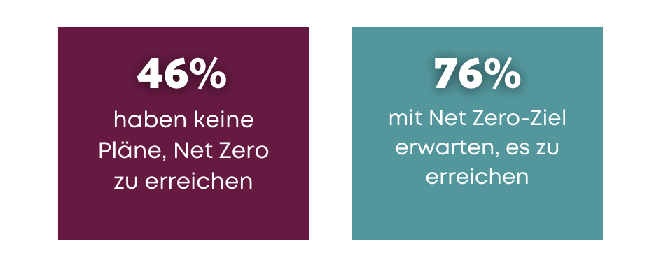 Abbildung der Statistiken: 46% haben keine Pläne, um Net Zero zu erreichen, und 76% mit einem Net Zero-Ziel erwarten, dass sie es erreichen werden.