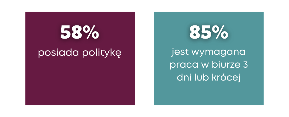 Obraz podkreślający, że "58% ma wdrożoną politykę" i "85% jest zobowiązanych do pracy z biura 3 dni lub krócej".