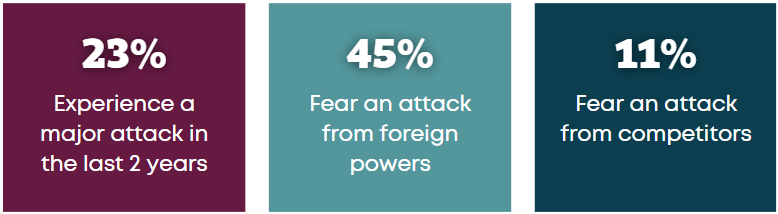3.	Cyber issues stat: Image highlighting ‘23% experienced a major attack in the last 2 years’, ’45% fear an attack from foreign powers’ and ‘11% fear an attack from competitors’.