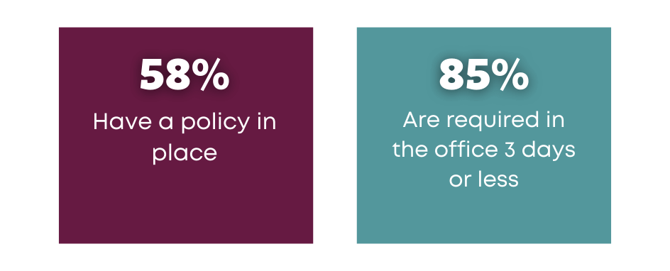 5.	Hybrid working stat: Image highlighting ‘58% have a policy in place’ and ‘85% are required in the office 3 days or less’.