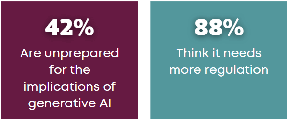 2.	AI stat: Image highlighting ‘42% are unprepared for the implications of generative AI’ and ‘88% think it needs more regulation’.