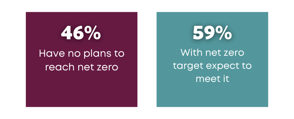 6.	Net zero stat: Image highlighting ‘46% have no plans to reach net zero’ and 59% with a net zero target expect to meet it’. 