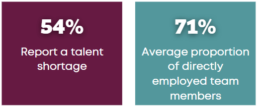 4.	Skills shortage stat: Image highlighting ‘54% reported a talent shortage’ and ‘71% is the average proportion of directly employed team members’.