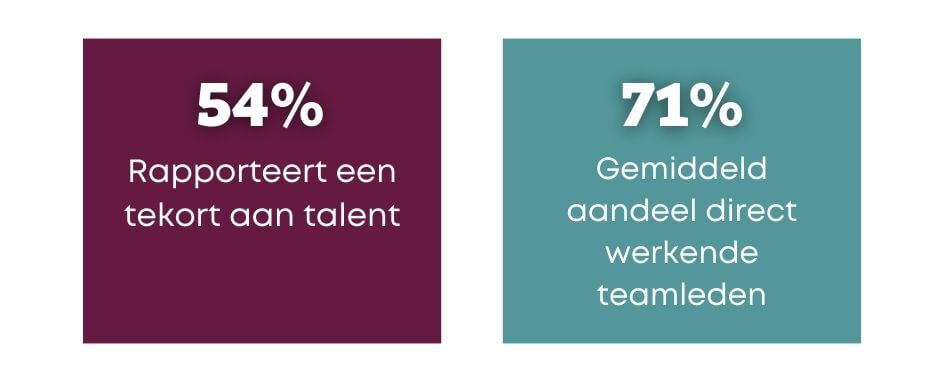 54% Rapporteerde een tekort aan talent en 71% is het gemiddelde aandeel direct in dienst zijnde teamleden