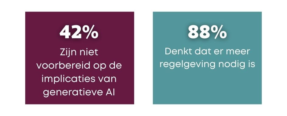 42% Is niet voorbereid op de implicaties van generatieve AI en 88% vindt dat er meer regelgeving nodig is