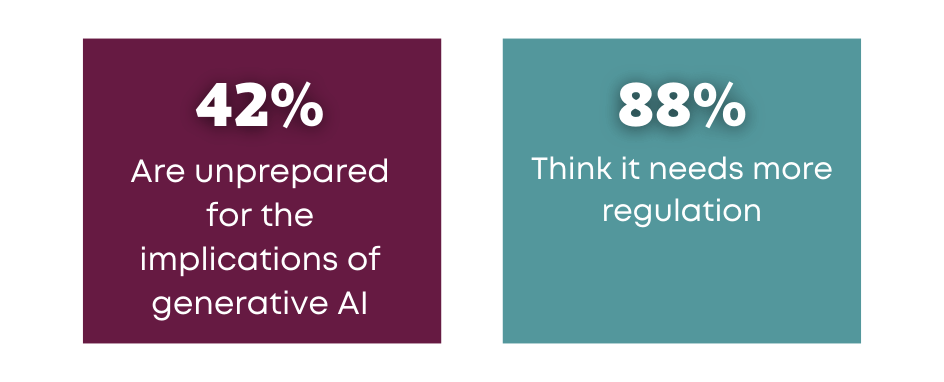 Image highlighting ‘42% are unprepared for the implications of generative AI’ and ‘88% think it needs more regulation’.