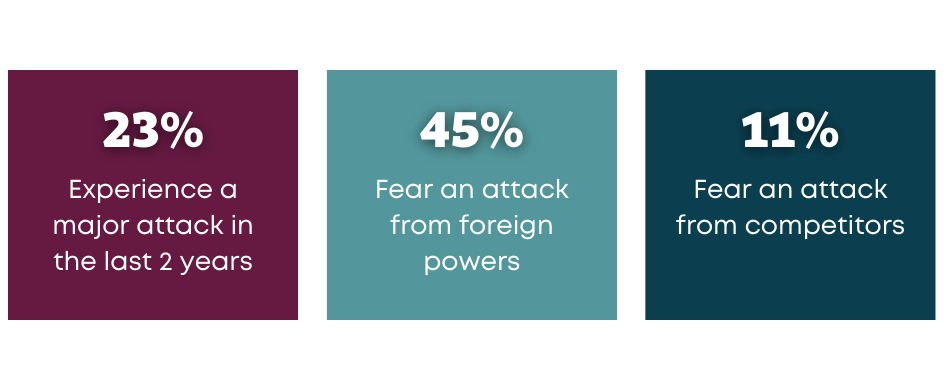 Image highlighting ‘23% experienced a major attack in the last 2 years’, ’45% fear an attack from foreign powers’ and ‘11% fear an attack from competitors’.