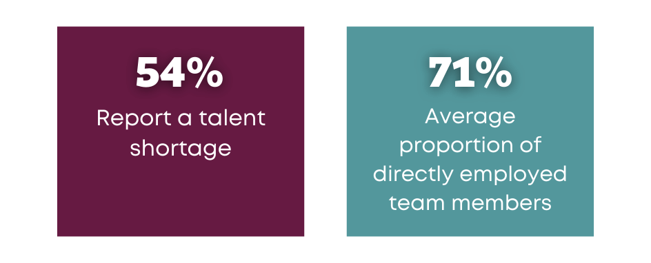 Image highlighting ‘54% reported a talent shortage’ and ‘71% is the average proportion of directly employed team members’.