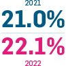 21% vs 22.1%
