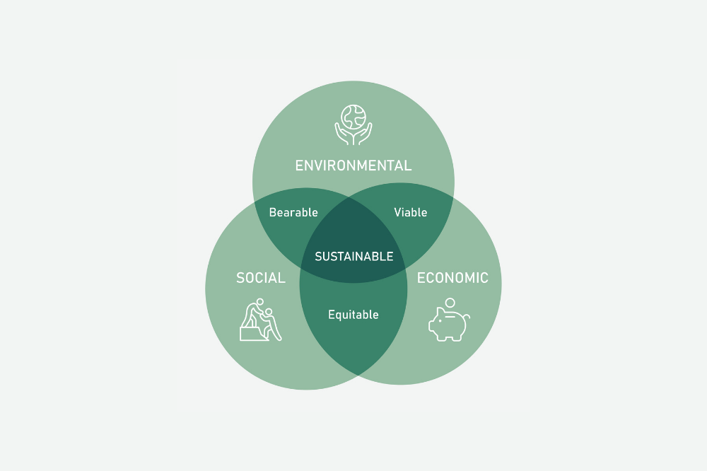 image of three pillars of sustainability