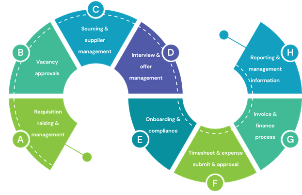 A diagram of the Vendor Management System Process