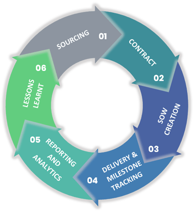 A Diagram of a Statement of Work Process