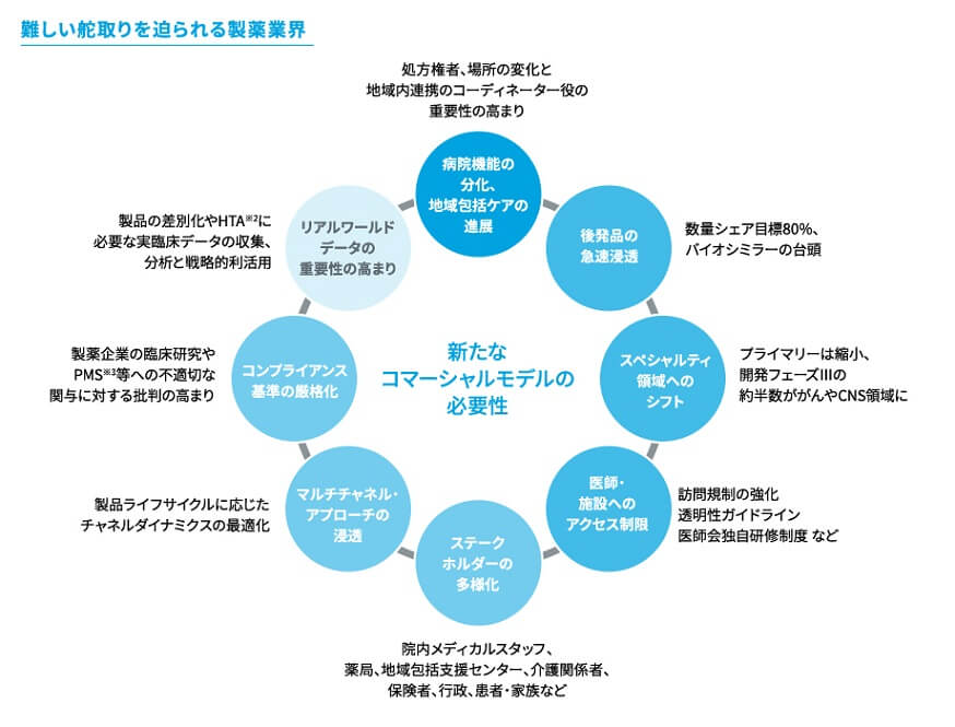 IQVIA | ライフサイエンス・ヘルスケア業界を取り巻く環境