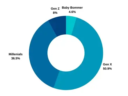 Generational Diversity Chart