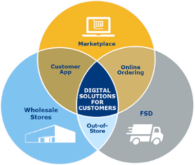 a venn diagram of the company's business model showing their various functions 