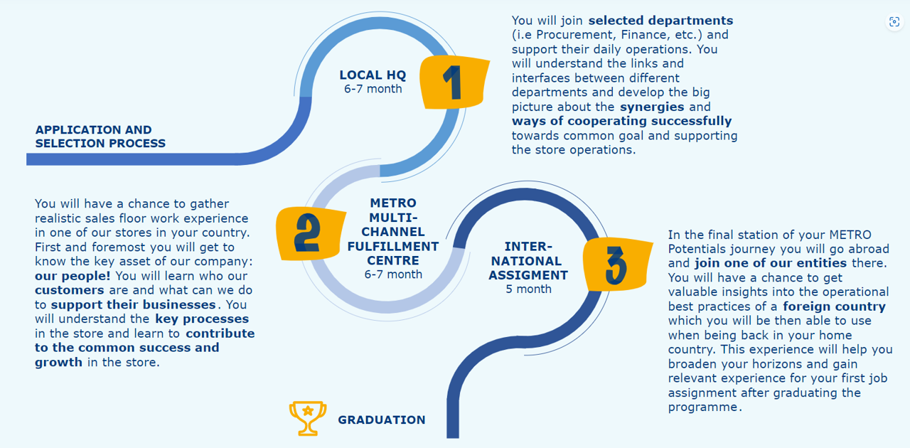 a flow chart that describes the journey of a candidate in the metro potential program with the description of each step of the journey until the final step which is graduation