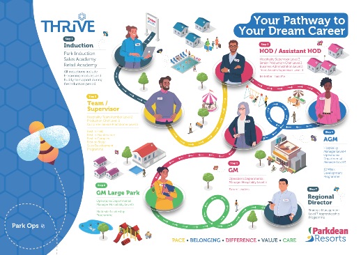 Image if Parkdean Resorts Career Pathway Map