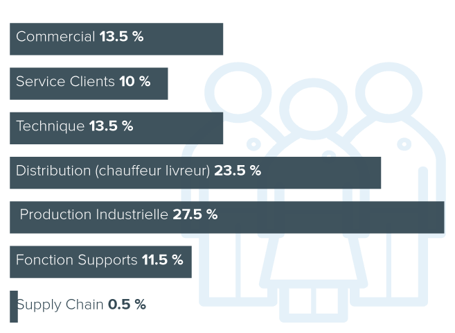 Commercial 13.5 %, Service Clients 10 %, Technique 13.5 %, Distribution (chauffer livreur) 23.5 %, Production Industrielle 27.5 %, Fonction Supports 11.5 %, Supply Chain 0.5 %
