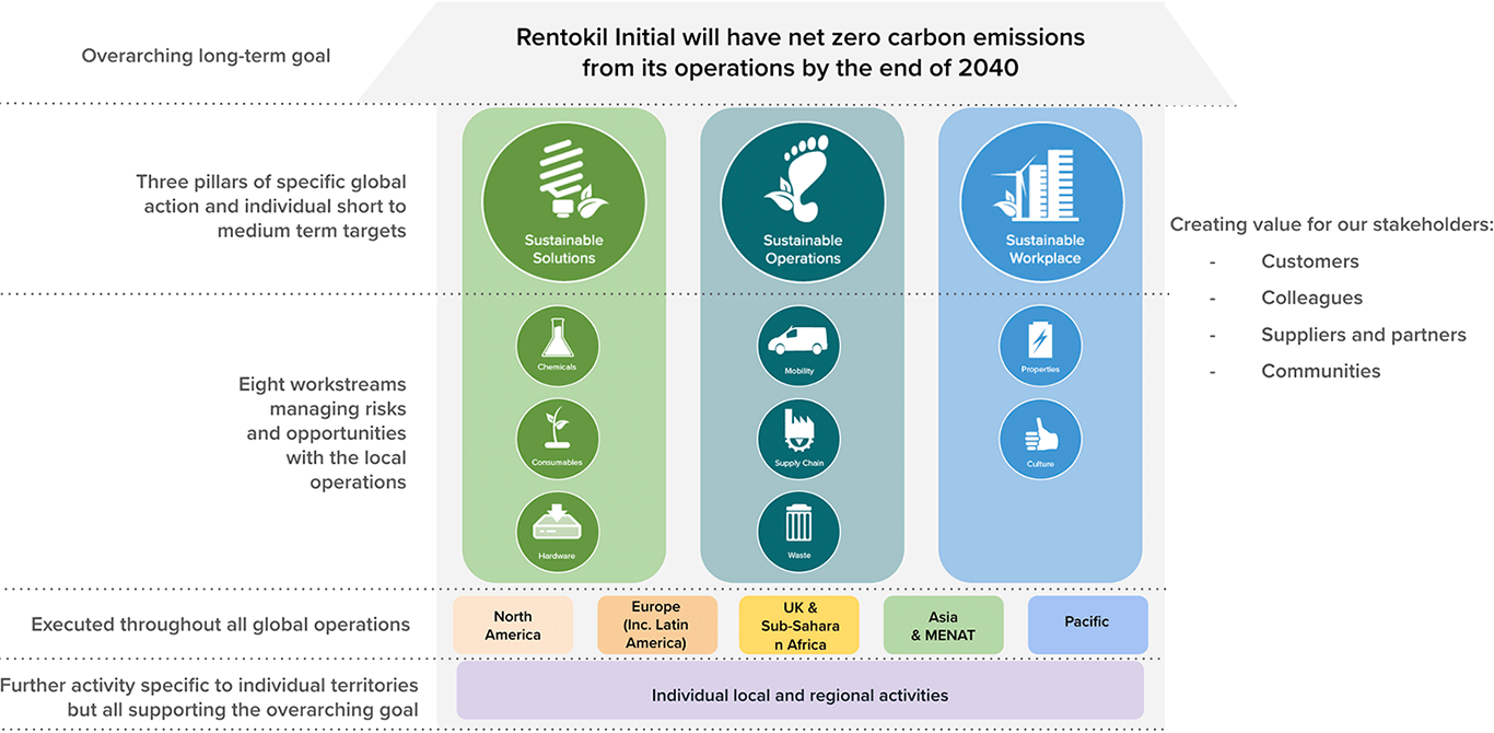 Environmental actions framework