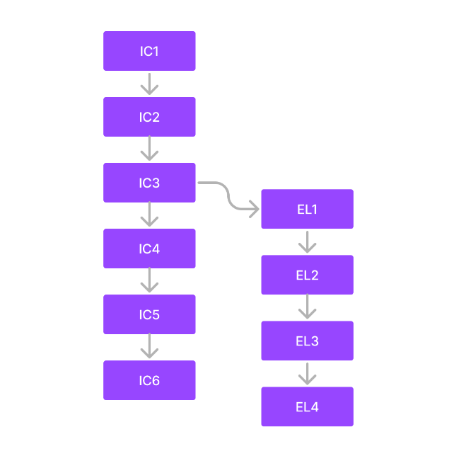 This is the map of the different levels we have, and one possible way of moving through them: