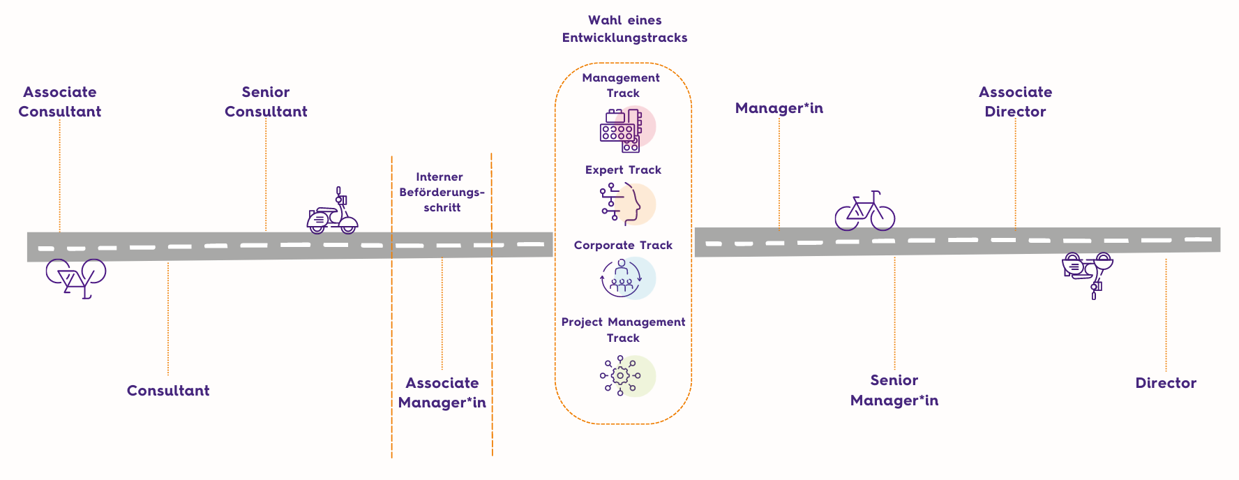 Karriereweg | Sopra Steria