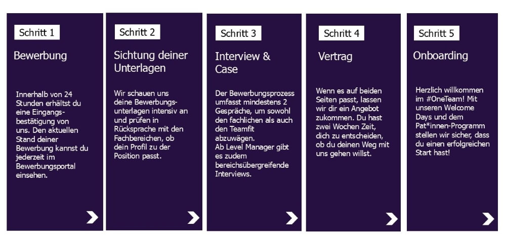 Bewerbungsprozess Schritte