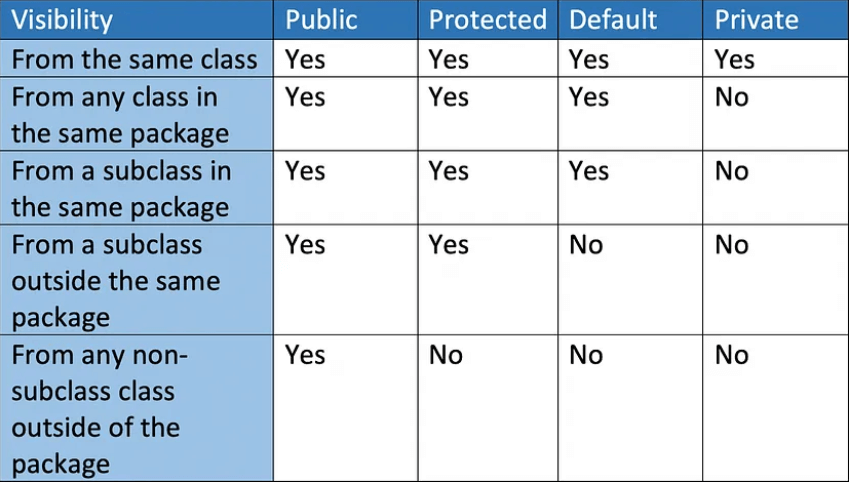 Comparison between the scopes available in Java